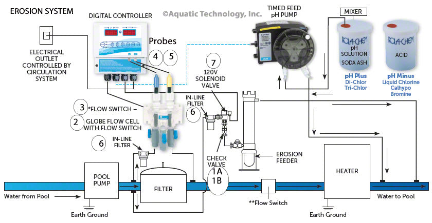 Rola-Chem Digital Controller with Erosion System Parts