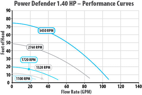 Power Defender Variable Speed Aboveground Pool Pump 1.4 HP