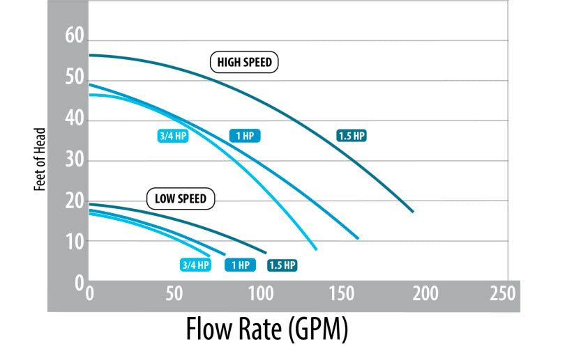 Hi-Flo II Aboveground Pool Pump 1 HP 115 Volts