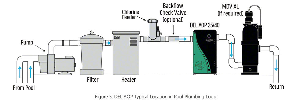 DEL AOP 25 UV/Ozone Sanitizer for 25K Gallon Pools